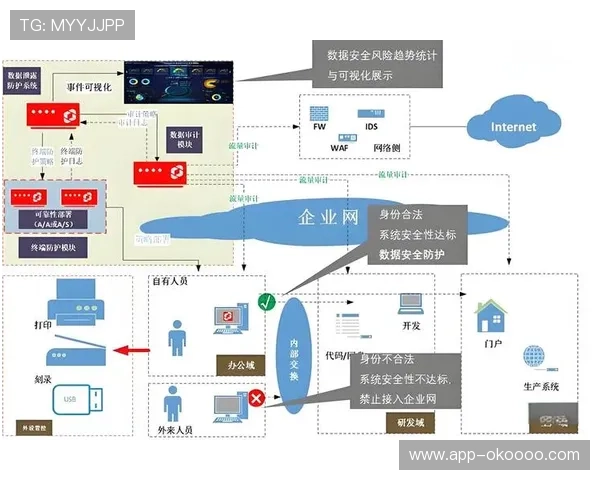 数据防泄漏技术监控异常外传行为，及时告警